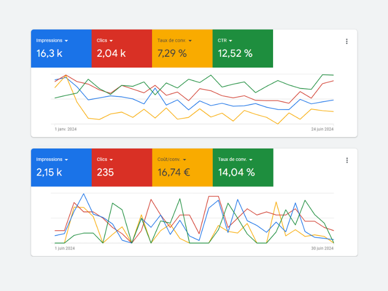 Agence Google Ads Morbihan - Performance