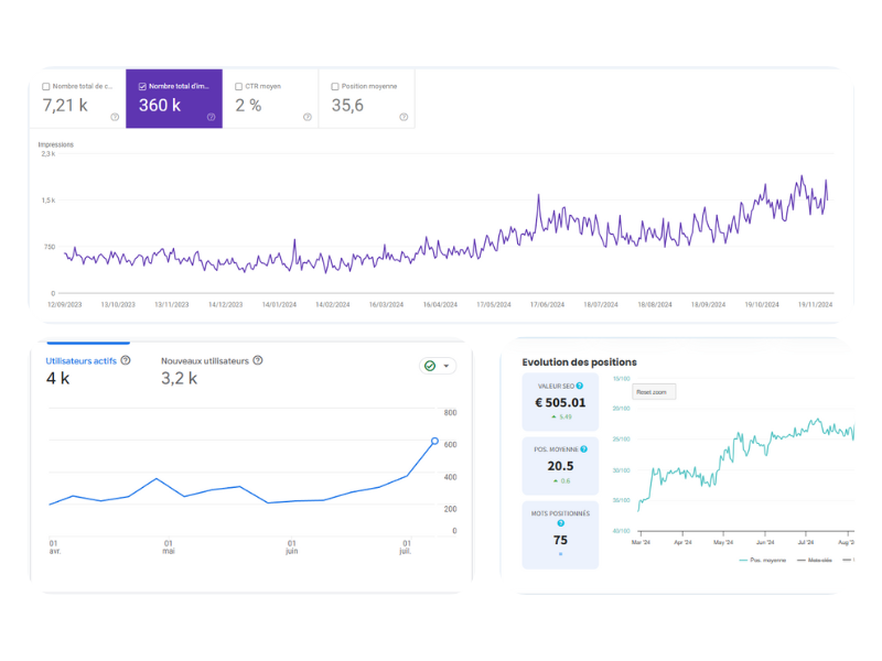 Agence SEO - Nos résultats